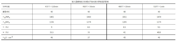 壓鑄模具熱處理時，可適當提高回火問題提升效率