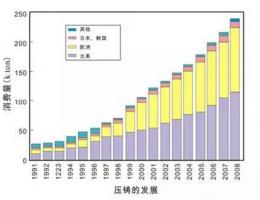 鋁合金壓鑄，鎂合金壓鑄這幾年技術的發展