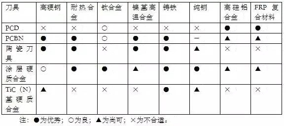 各種高速加工刀具，鋁合金壓鑄的發展大助力