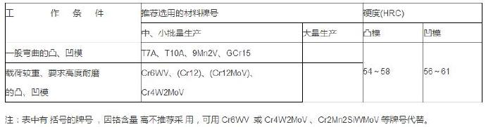 鋁合金壓鑄等各種模具材料的選用 鋁合金壓鑄等各種模具材料的選用