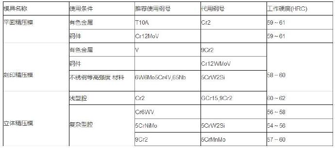 鋁合金壓鑄等各種模具材料的選用 鋁合金壓鑄等各種模具材料的選用