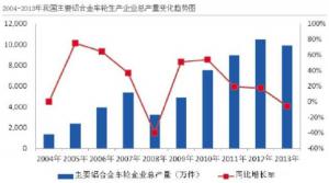 汽車市場保有量持續(xù)上升，壓鑄公司的新方向？