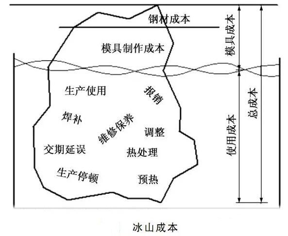 延遲壓鑄模具的使用壽命,可以幫助壓鑄公司節約成本 延遲壓鑄模具的使用壽命,可以幫助壓鑄公司節約成本