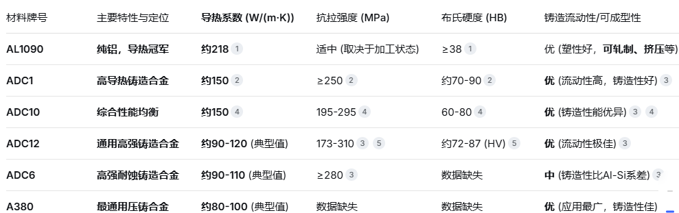 導熱優先的產品如何選材？—— AL1090,ADC1,ADC6,ADC10,ADC12,A380等六大鋁合金導熱性能深度對比與分析