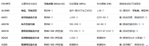 導熱優先的產品如何選材？&mdash;&mdash; AL1090,ADC1,A...